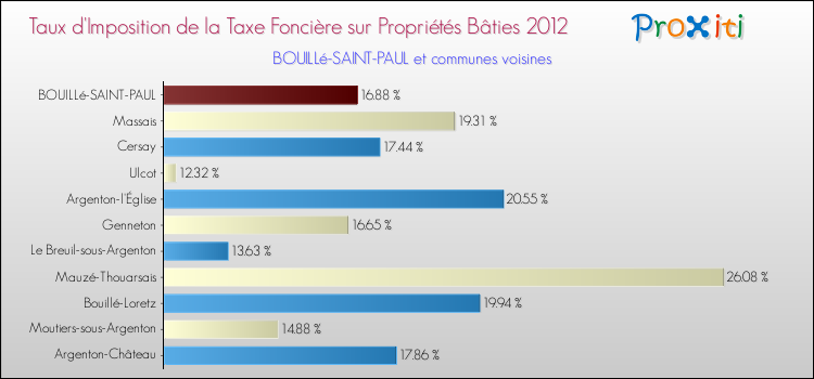 Taux d'imposition de la taxe foncière sur le bati 2012 pour BOUILLé-SAINT-PAUL et les communes proches Comparaison des taux d'imposition de la taxe foncière sur le bati 2012 pour BOUILLé-SAINT-PAUL et les communes voisines