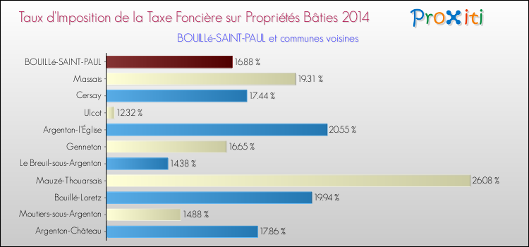 Taux d'imposition de la taxe foncière sur le bati 2014 pour BOUILLé-SAINT-PAUL et les communes proches Comparaison des taux d'imposition de la taxe foncière sur le bati 2014 pour BOUILLé-SAINT-PAUL et les communes voisines