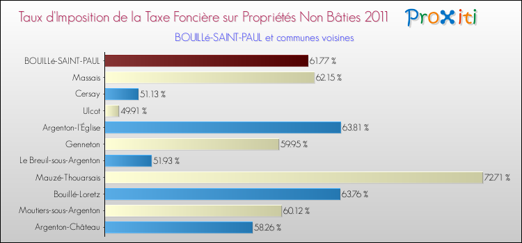 Taux d'imposition de la taxe foncière sur les immeubles et terrains non batis 2011 pour BOUILLé-SAINT-PAUL et les communes proches Comparaison des taux d'imposition de la taxe foncière sur les immeubles et terrains non batis 2011 pour BOUILLé-SAINT-PAUL et les communes voisines