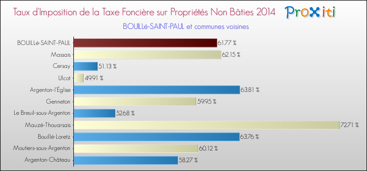 Taux d'imposition de la taxe foncière sur les immeubles et terrains non batis 2014 pour BOUILLé-SAINT-PAUL et les communes proches Comparaison des taux d'imposition de la taxe foncière sur les immeubles et terrains non batis 2014 pour BOUILLé-SAINT-PAUL et les communes voisines