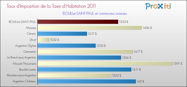 Taux d'imposition de la taxe d'habitation 2011 pour BOUILLé-SAINT-PAUL et les communes proches Comparaison des taux d'imposition de la taxe d'habitation 2011 pour BOUILLé-SAINT-PAUL et les communes voisines