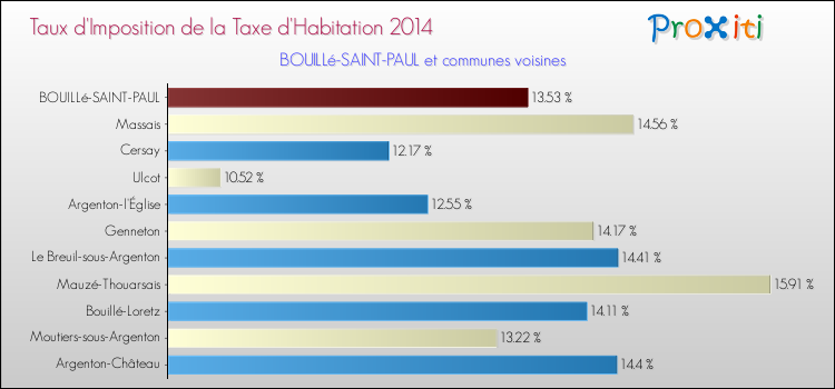 Taux d'imposition de la taxe d'habitation 2014 pour BOUILLé-SAINT-PAUL et les communes proches Comparaison des taux d'imposition de la taxe d'habitation 2014 pour BOUILLé-SAINT-PAUL et les communes voisines