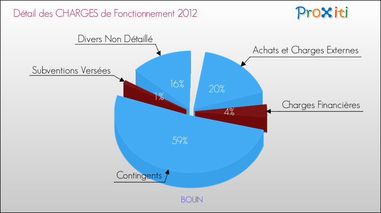 Décomposition des Charges de Fonctionnement 2012 de la commune de BOUIN Charges de Fonctionnement 2012 pour la commune de BOUIN