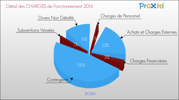 Décomposition des Charges de Fonctionnement 2014 de la commune de BOUIN Charges de Fonctionnement 2014 pour la commune de BOUIN