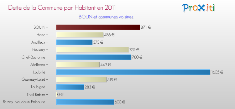 Dette par habitant de la commune en 2011 pour BOUIN et les communes proches Comparaison de la dette par habitant de la commune en 2011 pour BOUIN et les communes voisines
