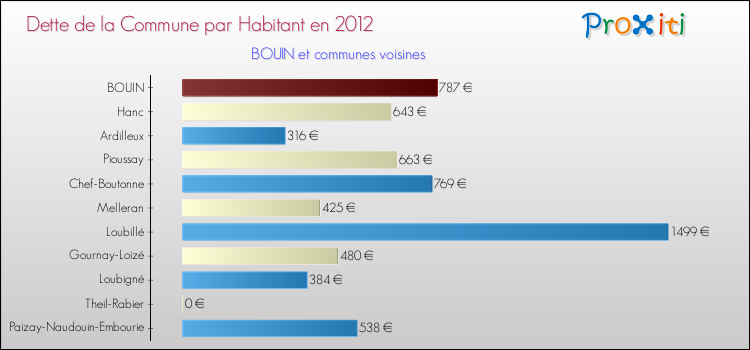 Dette par habitant de la commune en 2012 pour BOUIN et les communes proches Comparaison de la dette par habitant de la commune en 2012 pour BOUIN et les communes voisines