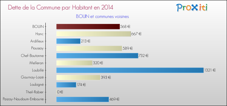 Dette par habitant de la commune en 2014 pour BOUIN et les communes proches Comparaison de la dette par habitant de la commune en 2014 pour BOUIN et les communes voisines