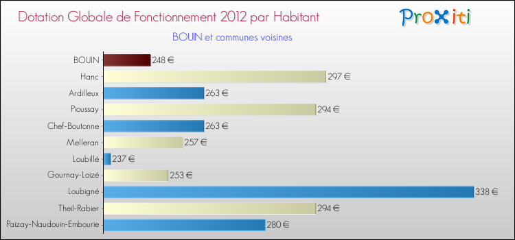 Montant des dotations globales de fonctionnement DGF par Habitant pour BOUIN et les communes proches Comparaison des des dotations globales de fonctionnement DGF par habitant pour BOUIN et les communes voisines