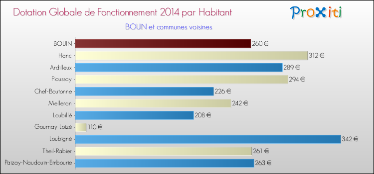 Montant des dotations globales de fonctionnement DGF par Habitant pour BOUIN et les communes proches en 2014. Comparaison des des dotations globales de fonctionnement DGF par habitant pour BOUIN et les communes voisines en 2014.