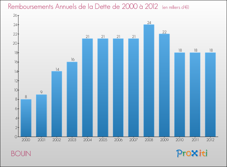 Evolution de l'annuité de la dette pour la commune de BOUIN de 2000 à 2012 Annuités de la dette pour BOUIN de 2000 à 2012