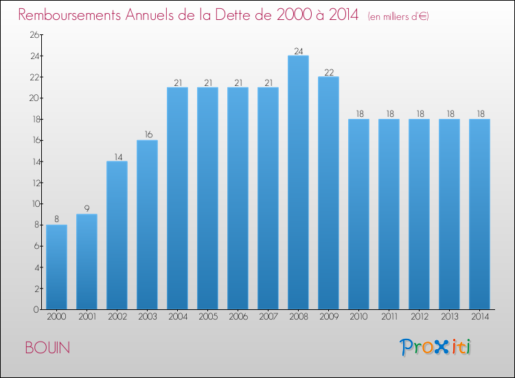 Evolution de l'annuité de la dette pour la commune de BOUIN de 2000 à 2014 Annuités de la dette pour BOUIN de 2000 à 2014