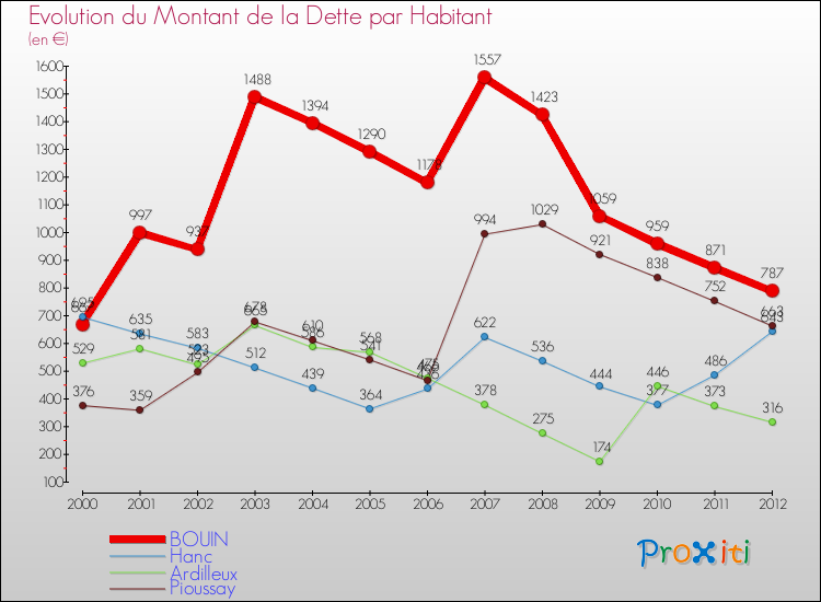 Evolution de la dette par habitant pour la commune de BOUIN et les communes proches de 2000 à 2012 Comparaison de la dette par habitant pour BOUIN et les communes voisines de 2000 à 2012