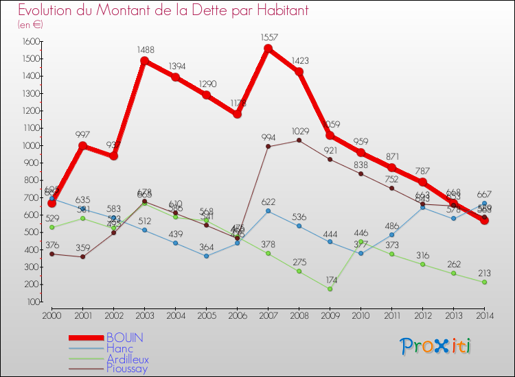 Evolution de la dette par habitant pour la commune de BOUIN et les communes proches de 2000 à 2014 Comparaison de la dette par habitant pour BOUIN et les communes voisines de 2000 à 2014