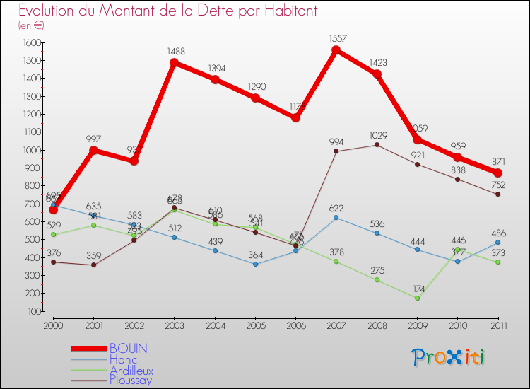Evolution de la dette par habitant pour la commune de BOUIN et les communes proches Comparaison de la dette par habitant pour BOUIN et les communes voisines