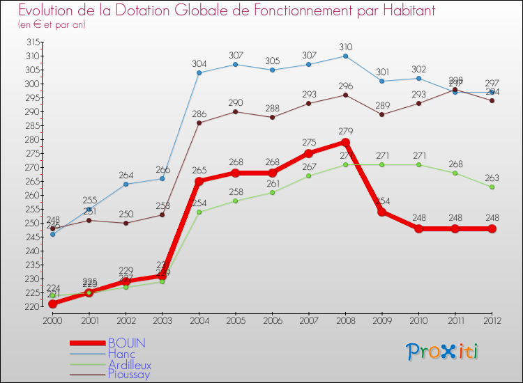 Evolution et montant de la dotation globale de fonctionnement par Habitant pour BOUIN et les communes proches Comparaison des dotations globales de fonctionnement par habitant pour BOUIN et les communes voisines