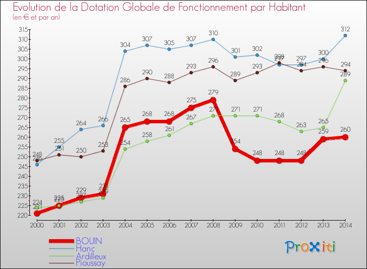 Evolution et montant de la dotation globale de fonctionnement par Habitant pour BOUIN et les communes proches de 2000 à 2014. Comparaison des dotations globales de fonctionnement par habitant pour BOUIN et les communes voisines de 2000 à 2014.