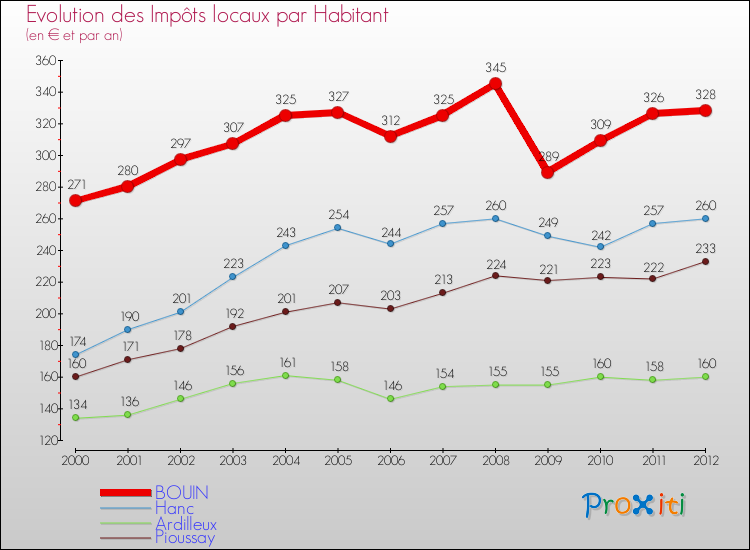 Evolution et montant des impôts locaux par Habitant pour BOUIN et les communes proches Comparaison des impôts locaux par habitant pour BOUIN et les communes voisines