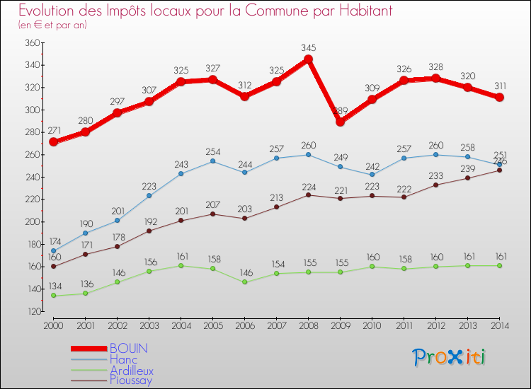 Evolution et montant des impôts locaux par Habitant pour BOUIN et les communes proches de 2000 à 2014 Comparaison des impôts locaux par habitant pour BOUIN et les communes voisines de 2000 à 2014