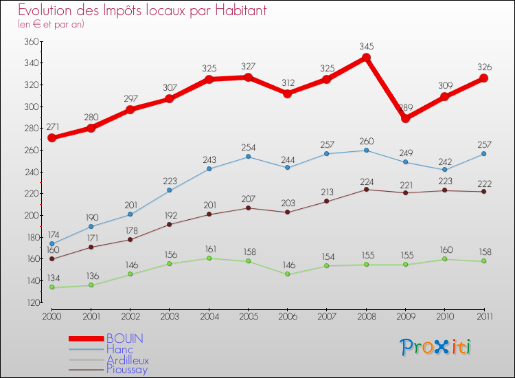 Evolution et montant des impôts locaux par Habitant pour BOUIN et les communes proches Comparaison des impôts locaux par habitant pour BOUIN et les communes voisines