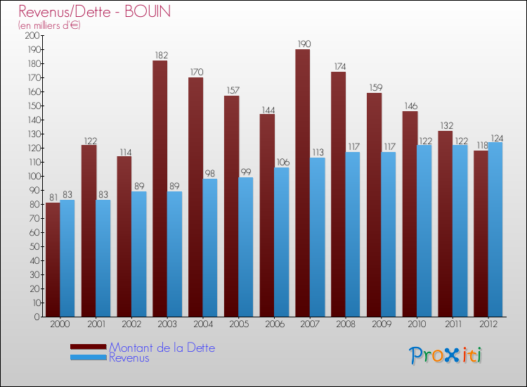 Evolution comparée de la dette et des revenus pour la commune de BOUIN de 2000 à 2012 Comparaison de la dette et des revenus pour BOUIN de 2000 à 2012
