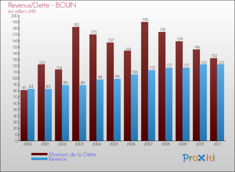 Evolution comparée de la dette et des revenus pour la commune de BOUIN de 2000 à 2011 Comparaison de la dette et des revenus pour BOUIN de 2000 à 2011