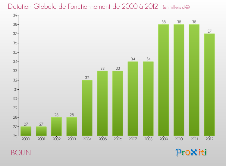 Evolution du montant de la Dotation Globale de Fonctionnement pour la commune de BOUIN de 2000 à 2012 Evolution du montant de la Dotation Globale de Fonctionnement pour BOUIN de 2000 à 2012
