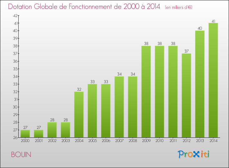 Evolution du montant de la Dotation Globale de Fonctionnement pour la commune de BOUIN de 2000 à 2014 Evolution du montant de la Dotation Globale de Fonctionnement pour BOUIN de 2000 à 2014