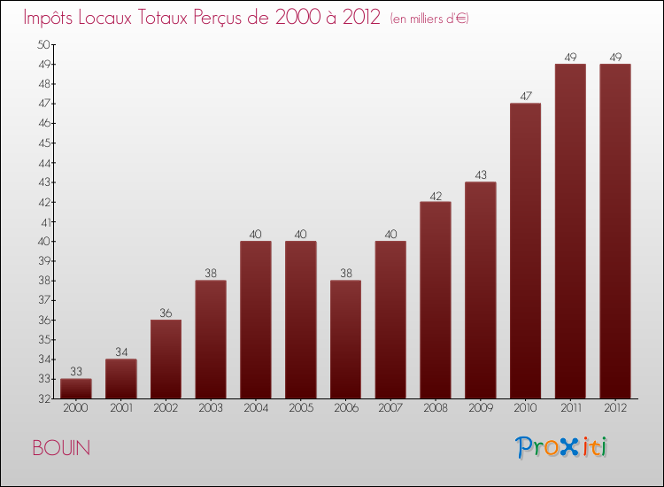 Evolution des Impôts Locaux pour la commune de BOUIN de 2000 à 2012 Evolution des Impôts Locaux pour BOUIN de 2000 à 2012