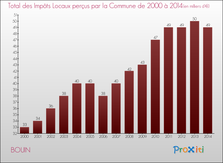 Evolution des Impôts Locaux pour la commune de BOUIN de 2000 à 2014 Evolution des Impôts Locaux pour BOUIN de 2000 à 2014