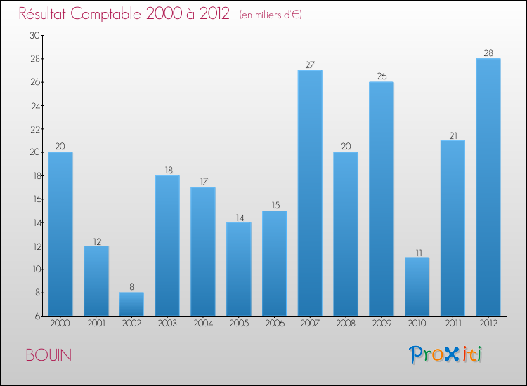 Evolution du résultat comptable pour la commune de BOUIN de 2000 à 2012 Evolution du résultat comptable pour BOUIN de 2000 à 2012