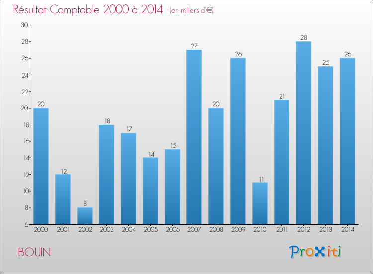 Evolution du résultat comptable pour la commune de BOUIN de 2000 à 2014 Evolution du résultat comptable pour BOUIN de 2000 à 2014