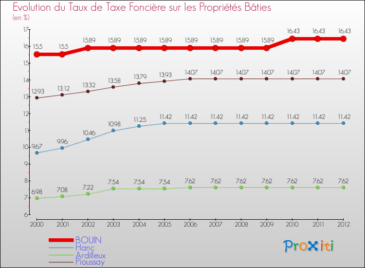 Evolution du taux de la taxe foncière sur le bati pour BOUIN et les communes proches de 2000 à 2012 Comparaison des taux de taxe foncière sur le bati pour BOUIN et les communes voisines de 2000 à 2012