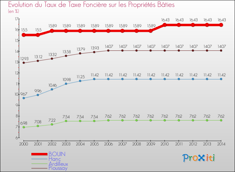 Evolution du taux de la taxe foncière sur le bati pour BOUIN et les communes proches de 2000 à 2014 Comparaison des taux de taxe foncière sur le bati pour BOUIN et les communes voisines de 2000 à 2014