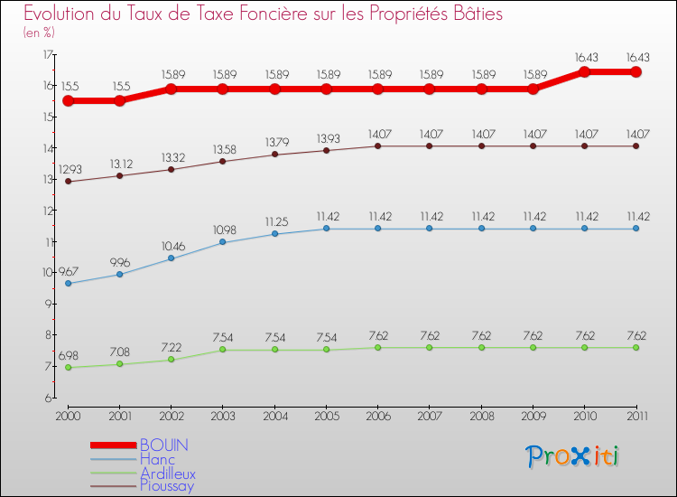 Evolution du taux de la taxe foncière sur le bati pour BOUIN et les communes proches Comparaison des taux de taxe foncière sur le bati pour BOUIN et les communes voisines