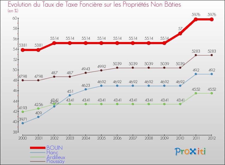 Evolution du taux de la taxe foncière sur les immeubles et terrains non batis pour BOUIN et les communes proches de 2000 à 2012 Comparaison des taux de la taxe foncière sur les immeubles et terrains non batis pour BOUIN et les communes voisines de 2000 à 2012