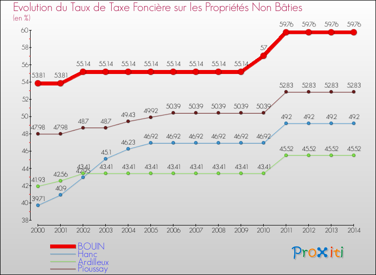 Evolution du taux de la taxe foncière sur les immeubles et terrains non batis pour BOUIN et les communes proches de 2000 à 2014 Comparaison des taux de la taxe foncière sur les immeubles et terrains non batis pour BOUIN et les communes voisines de 2000 à 2014