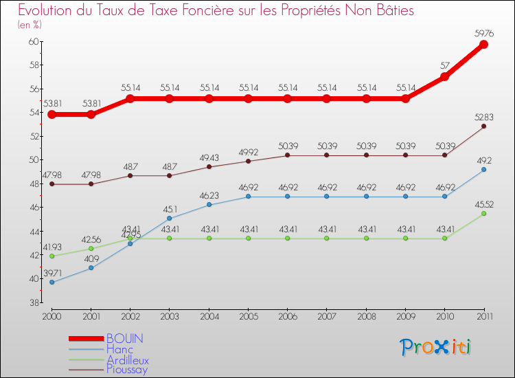Evolution du taux de la taxe foncière sur les immeubles et terrains non batis pour BOUIN et les communes proches Comparaison des taux de la taxe foncière sur les immeubles et terrains non batis pour BOUIN et les communes voisines