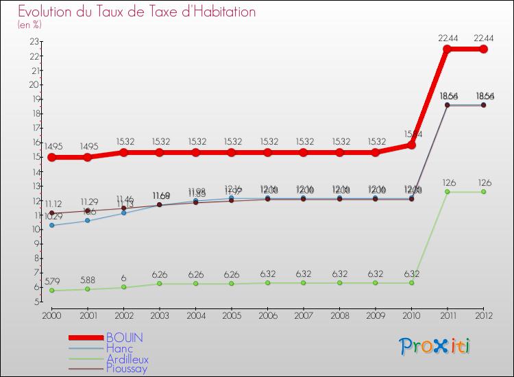 Evolution du taux de la taxe d'habitation pour BOUIN et les communes proches Comparaison des taux de la taxe d'habitation pour BOUIN et les communes voisines