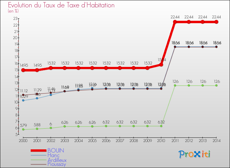 Evolution du taux de la taxe d'habitation pour BOUIN et les communes proches de 2000 à 2014 Comparaison des taux de la taxe d'habitation pour BOUIN et les communes voisines de 2000 à 2014
