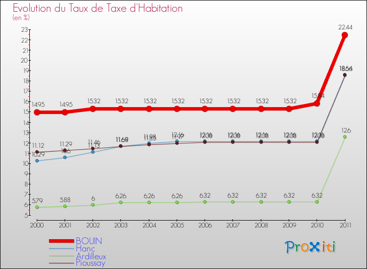 Evolution du taux de la taxe d'habitation pour BOUIN et les communes proches Comparaison des taux de la taxe d'habitation pour BOUIN et les communes voisines