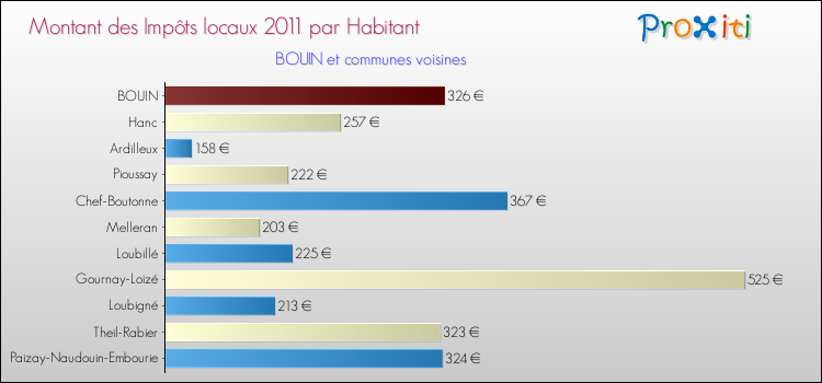 Montant des impôts locaux par Habitant pour BOUIN et les communes proches Comparaison des impôts locaux par habitant pour BOUIN et les communes voisines