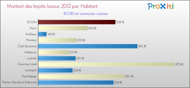 Montant des impôts locaux par Habitant pour BOUIN et les communes proches Comparaison des impôts locaux par habitant pour BOUIN et les communes voisines