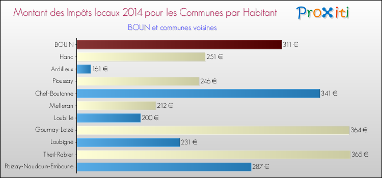 Montant des impôts locaux par Habitant pour BOUIN et les communes proches en 2014 Comparaison des impôts locaux par habitant pour BOUIN et les communes voisines en 2014