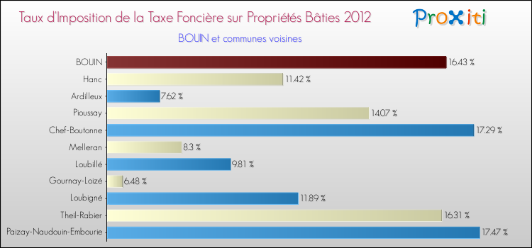 Taux d'imposition de la taxe foncière sur le bati 2012 pour BOUIN et les communes proches Comparaison des taux d'imposition de la taxe foncière sur le bati 2012 pour BOUIN et les communes voisines