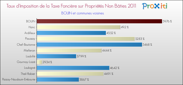Taux d'imposition de la taxe foncière sur les immeubles et terrains non batis 2011 pour BOUIN et les communes proches Comparaison des taux d'imposition de la taxe foncière sur les immeubles et terrains non batis 2011 pour BOUIN et les communes voisines