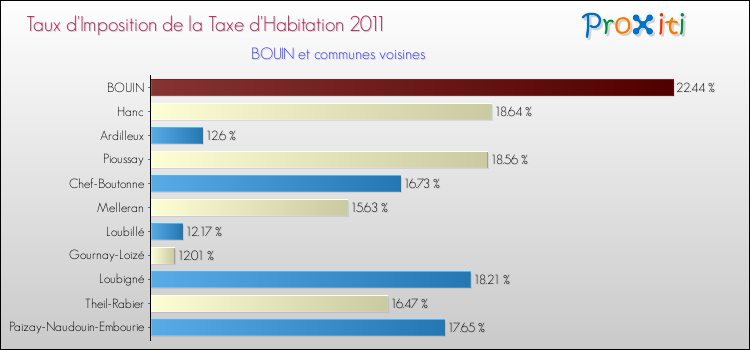 Taux d'imposition de la taxe d'habitation 2011 pour BOUIN et les communes proches Comparaison des taux d'imposition de la taxe d'habitation 2011 pour BOUIN et les communes voisines