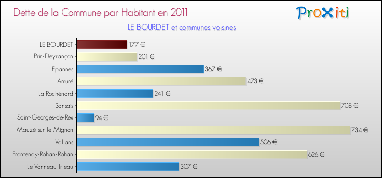 Dette par habitant de la commune en 2011 pour LE BOURDET et les communes proches Comparaison de la dette par habitant de la commune en 2011 pour LE BOURDET et les communes voisines