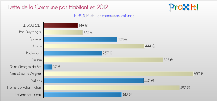 Dette par habitant de la commune en 2012 pour LE BOURDET et les communes proches Comparaison de la dette par habitant de la commune en 2012 pour LE BOURDET et les communes voisines