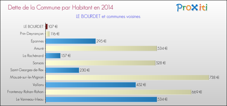 Dette par habitant de la commune en 2014 pour LE BOURDET et les communes proches Comparaison de la dette par habitant de la commune en 2014 pour LE BOURDET et les communes voisines