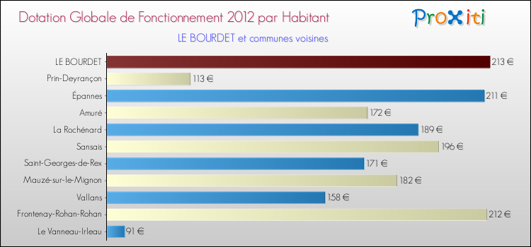 Montant des dotations globales de fonctionnement DGF par Habitant pour LE BOURDET et les communes proches Comparaison des des dotations globales de fonctionnement DGF par habitant pour LE BOURDET et les communes voisines